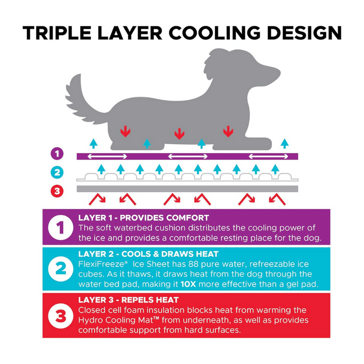 CoolerDog Hydro Cooling Mat for Dogs | Kanu Pet